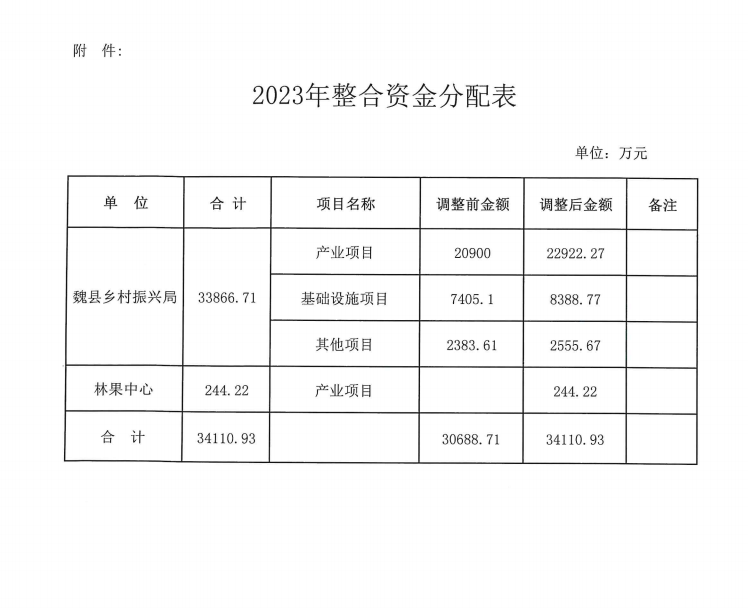 2023年整合資金分配表.png
